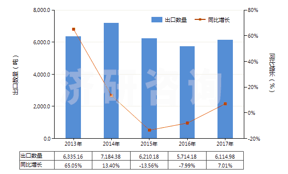 2013-2017年中國加強或與紡織材料合制硫化橡膠管(裝有附件、硬質橡膠除外)(HS40093200)出口量及增速統(tǒng)計